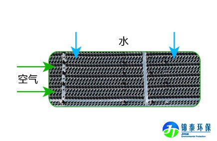 闭式冷却塔横流形式通过填料