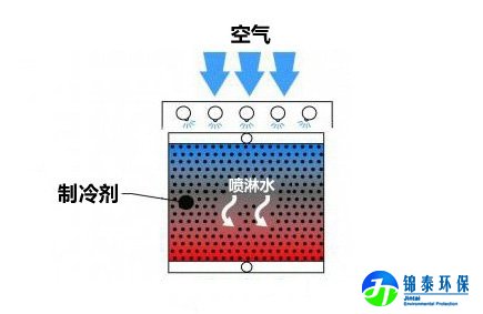 闭式冷却塔风水平行通过盘管